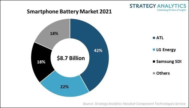 2021年全球智能手机电池市场总收益达87亿美元，同比增长超10%